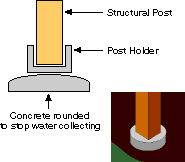 Posts protected from ground water